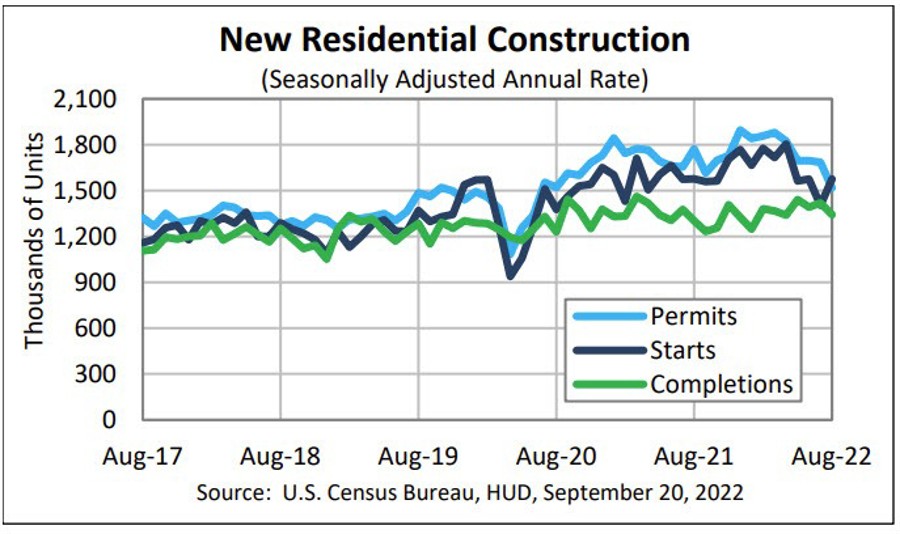 US August housing starts 1.575M vs. 1.445M estimate Forexlive